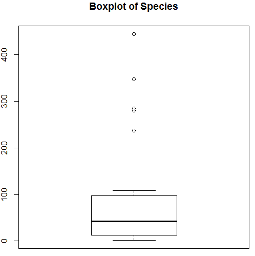 boxplot of species