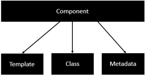 component templates