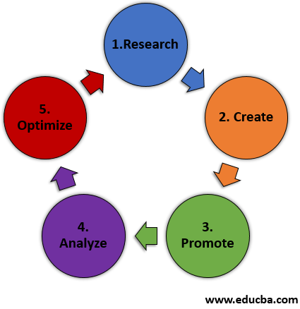 digital marketing process 1