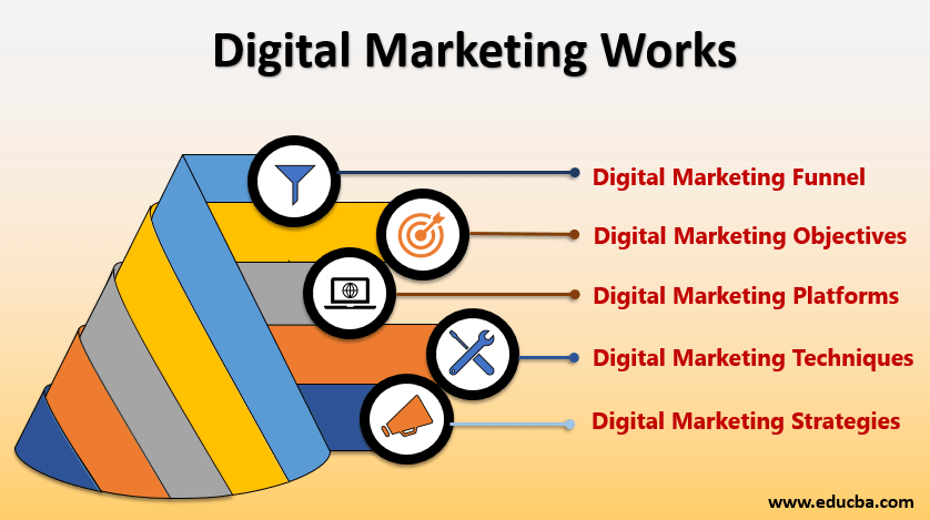 digital marketing works