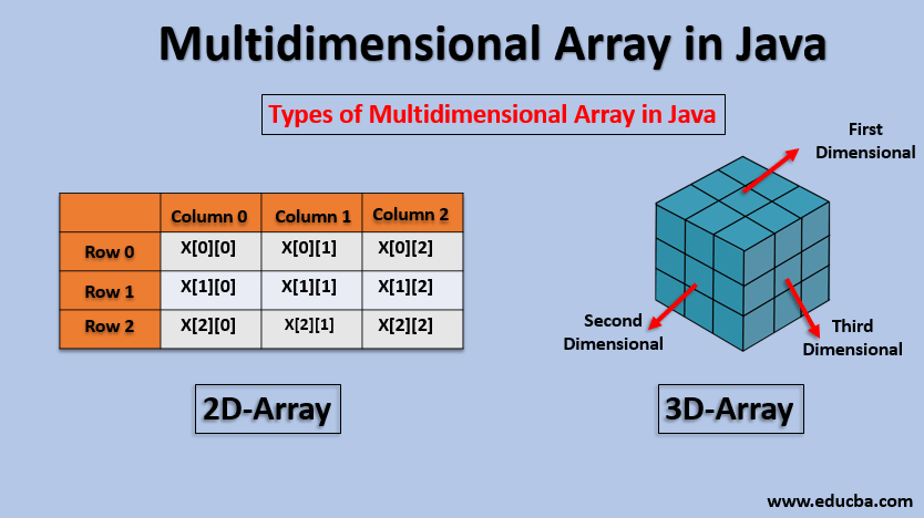 multidimensional array in java