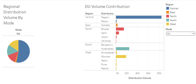 regional distribution volume