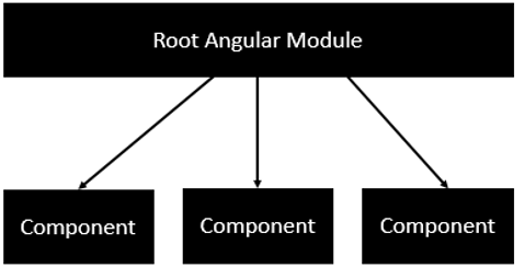 root angular