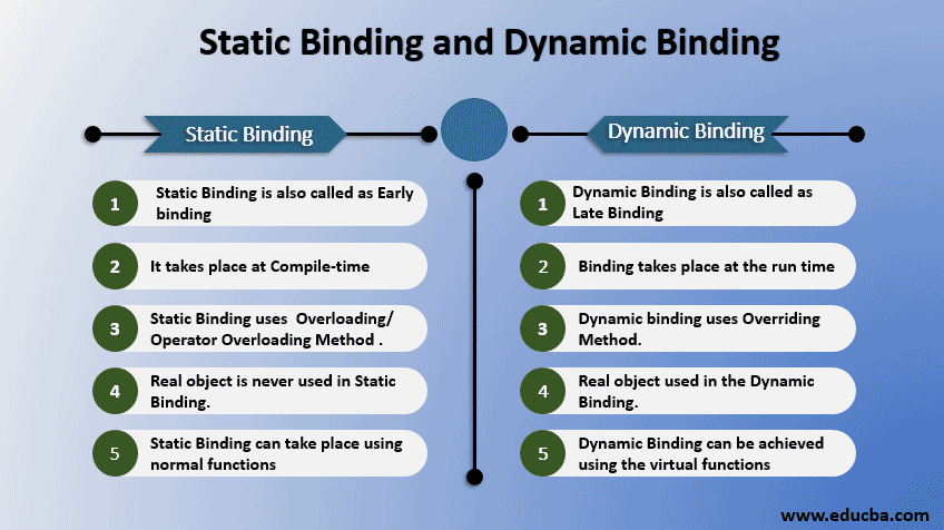 static binding and dynamic binding