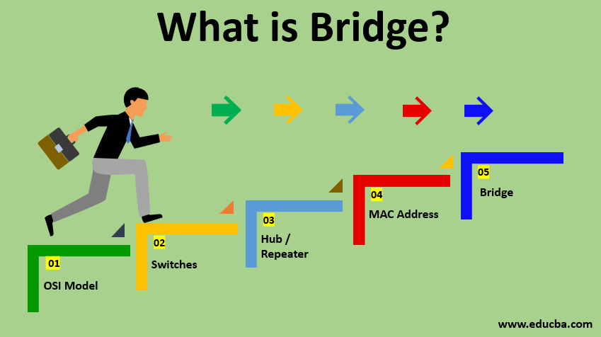 what is bridge?