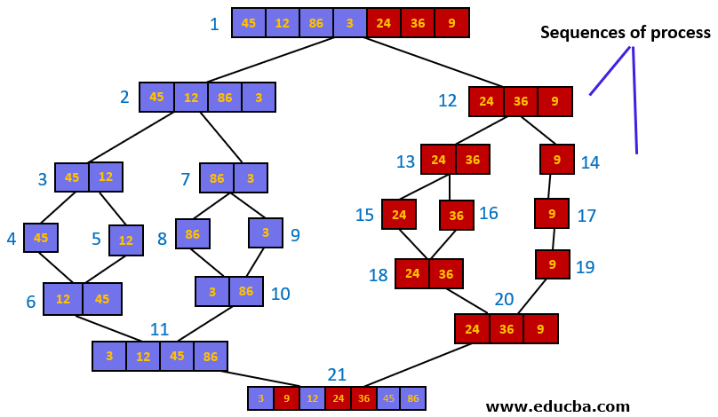 Merge Sort in Data Structure