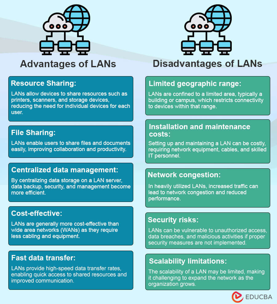 Advantages and Disadvantages Loca -Area Network (LAN)