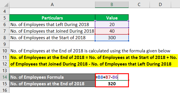No. of Employees at the End of 2018 -2.2