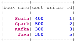 Book Dataset Joins in Spark SQL
