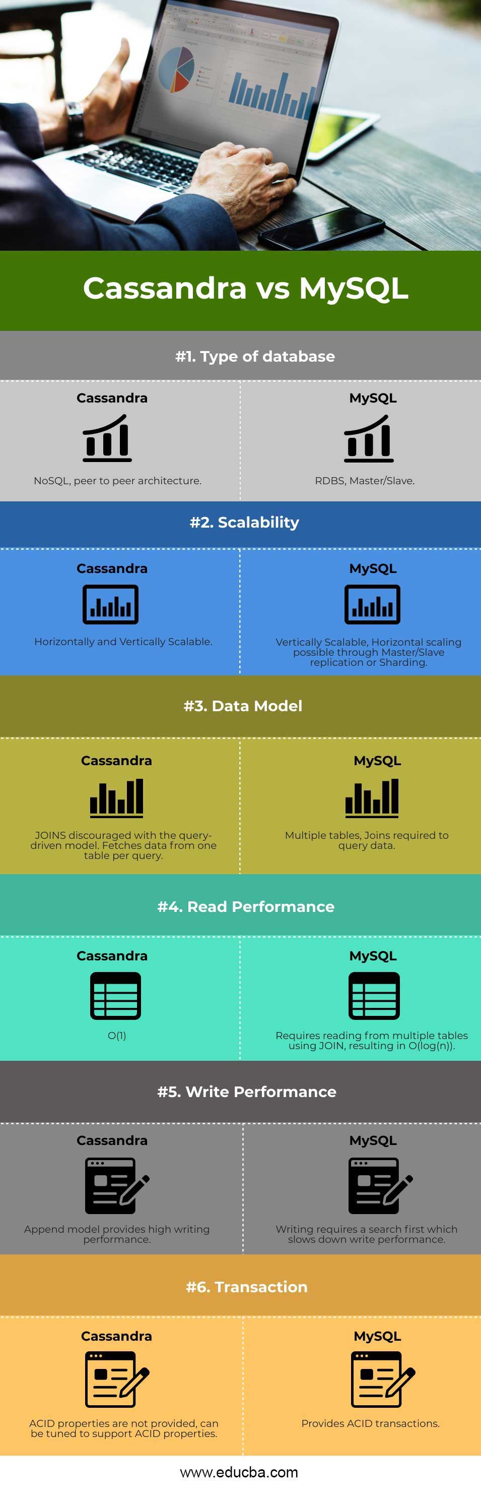 Cassandra vs MySQL Top 6 Valuable Detailed Comparison