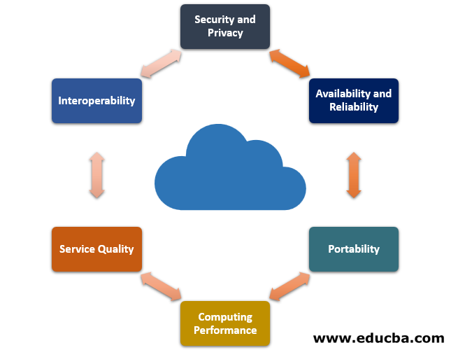 Challenges in Cloud Computing