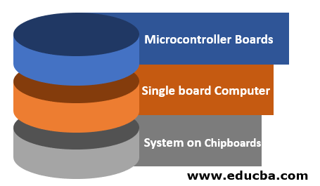 Classification of IoT Boards
