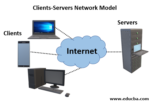 Clients Server network Model
