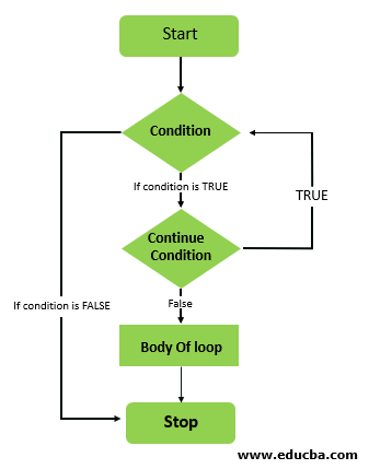 Continue in JavaScript Flow diagram