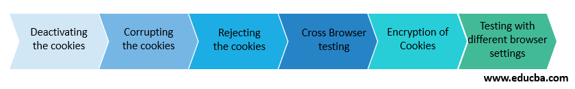 Cookie Testing Techniques