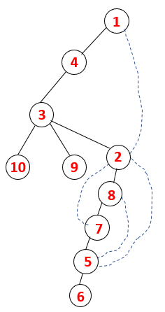 DFS Algorithm 28