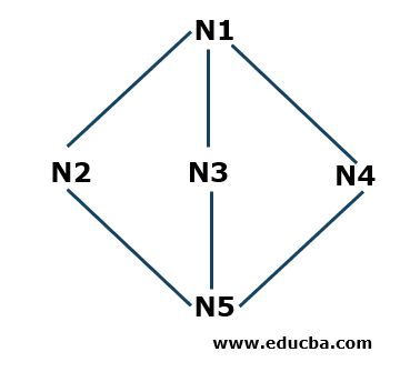 Depth First Search Example