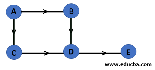 Graph in Data Structure Directed Graph