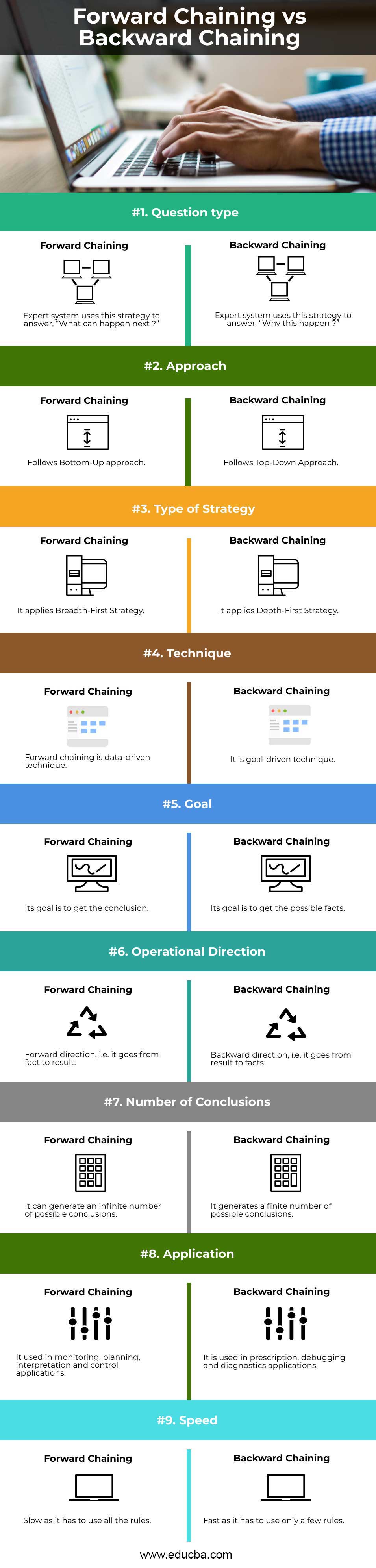 Forward Chaining vs Backward Chaining info