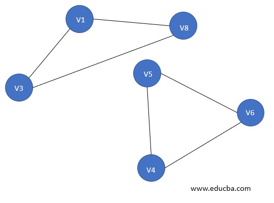 Types of Graph - Disconnected Graph