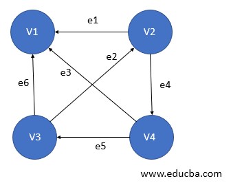 Type of Graph - Digraph Graph