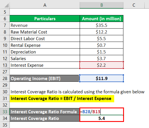 Interest Coverage Ratio-1.5...