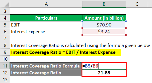 Interest Coverage Ratio-2.2