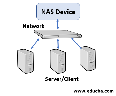 Advantages of Storage Area Network 2