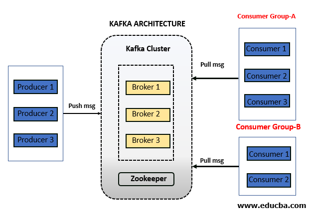Kafka Architect
