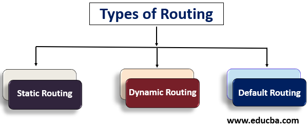 Types of routing-1.5