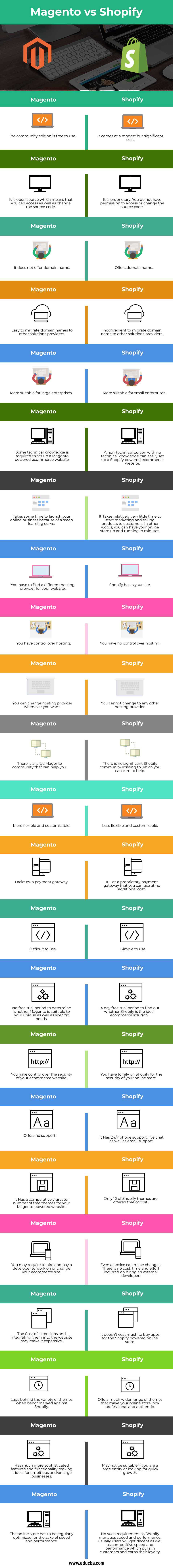 Magento vs Shopify info