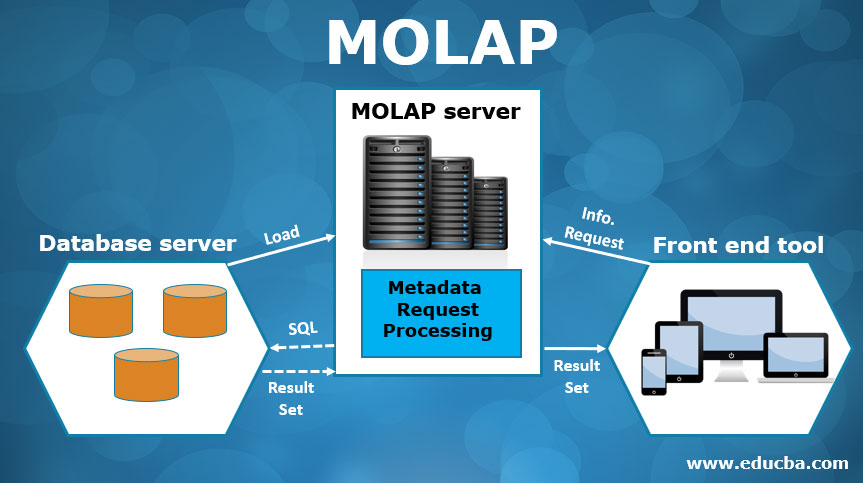 Molap
