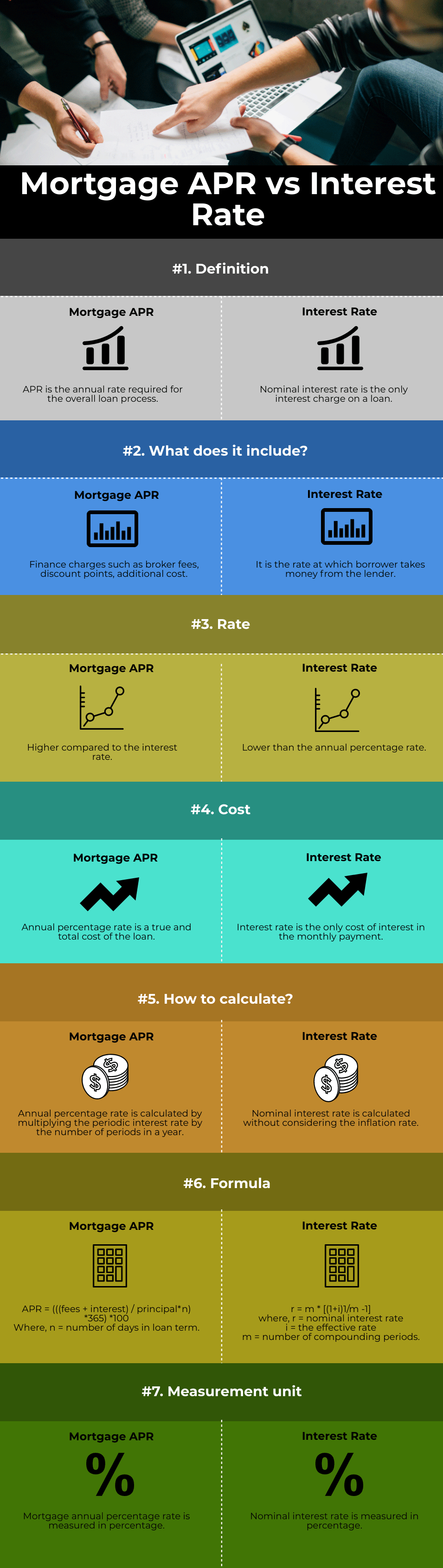 Mortgage APR vs Interest Rate