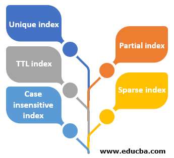 Options for Indexing