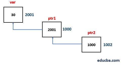 Pointers in Data Structure 1