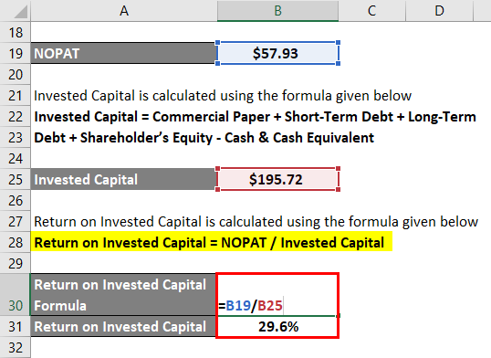 Return On Invested Capital (ROIC)-2.4