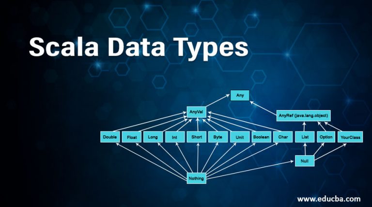 Scala Data Types | Learn Different Types of Scala Data Types