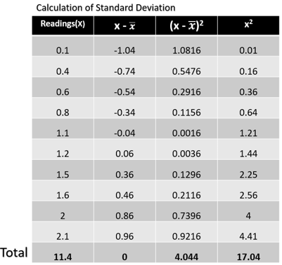 Statistical Analysis Methods - Standard Deviation