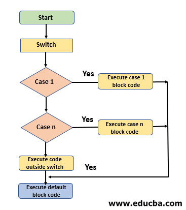 Switch Case in Shell Scripting Flow Diagram