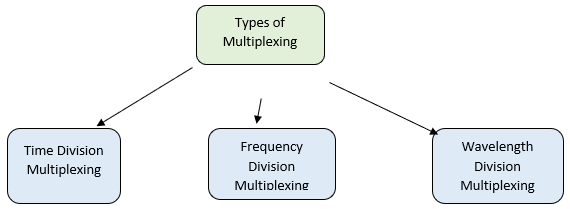 Types of multiplexing