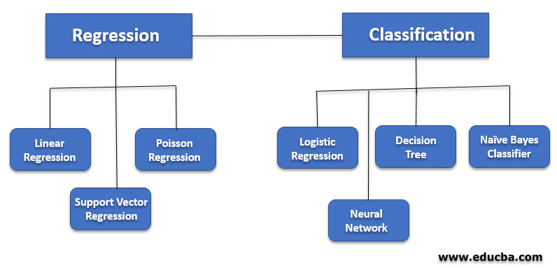 Types of Supervised Learning Algorithm