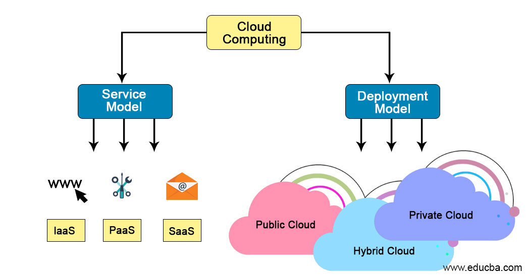 Types of Cloud Services 11