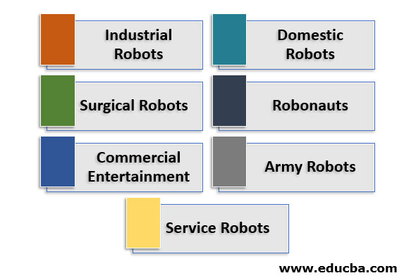 Types of Robots Based on their Application