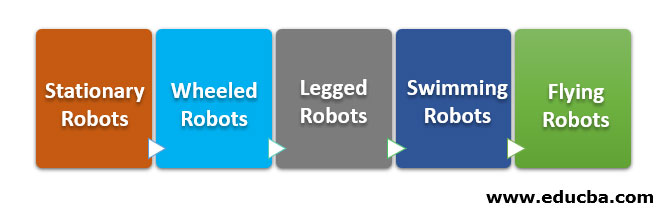 Types of Robots as Per the Kinematics