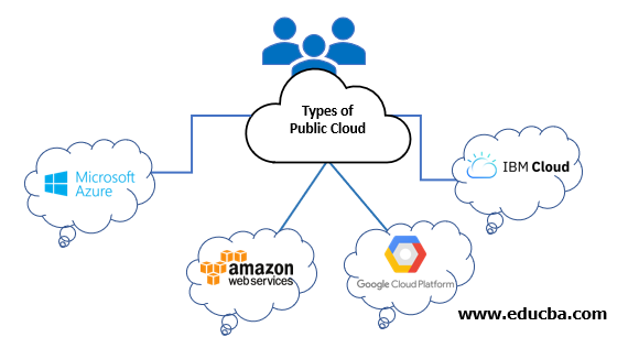 Types of cloud