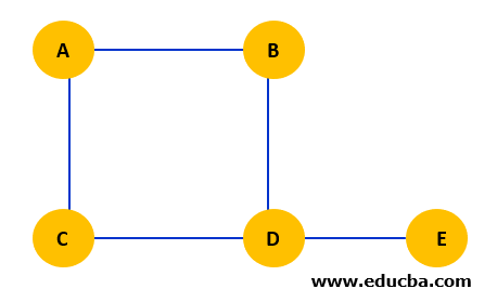 Graph in Data Structure Undirected Graph