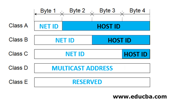 Uses and Classes of IP Addresses2