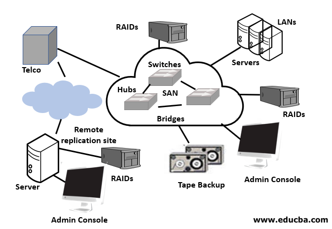 What is the Storage Area Network
