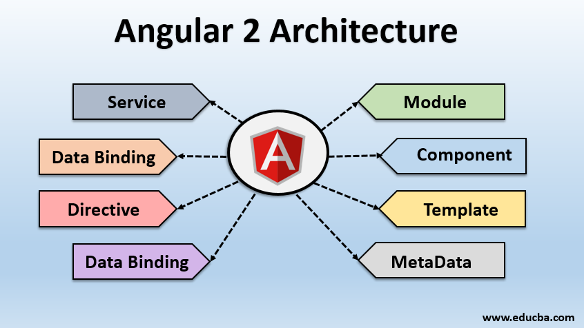 angular 2 architecture 