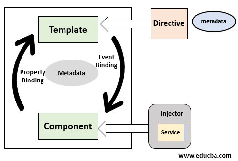 angular 2 architecture
